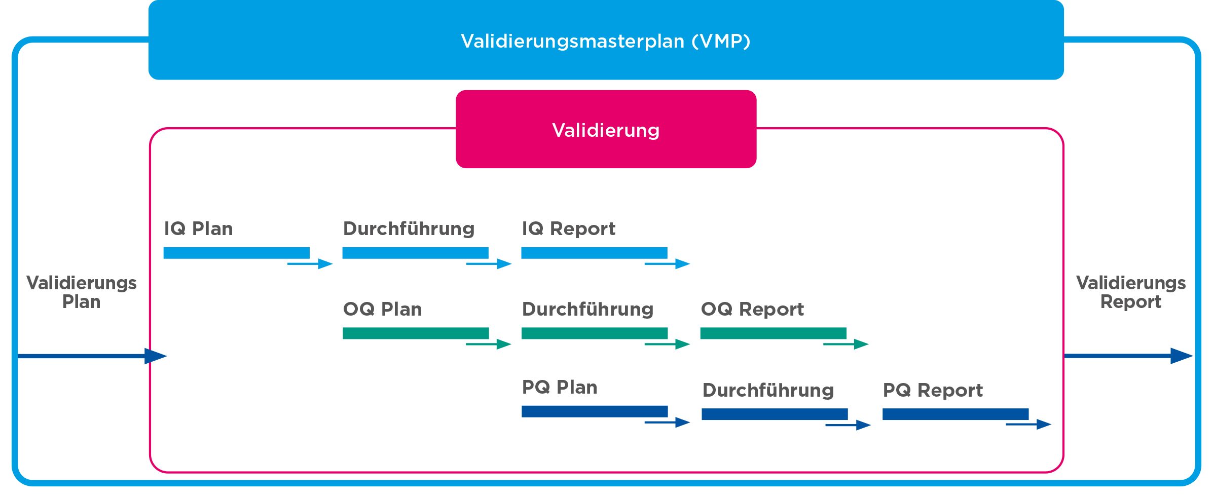 Image: Process of a validation plan 