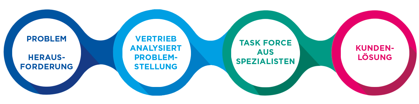 Darstellung: Prozessablauf Engineering Services
