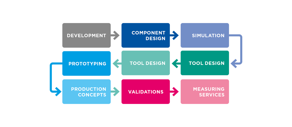 Schematisches Schaubild zum Entwicklungs- und Fertigungsprozess bei der Fleima-Plastic