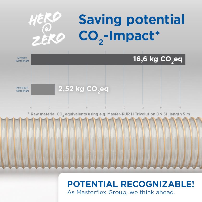 Infographic: Savings potential for standard products of the Masterflex Group