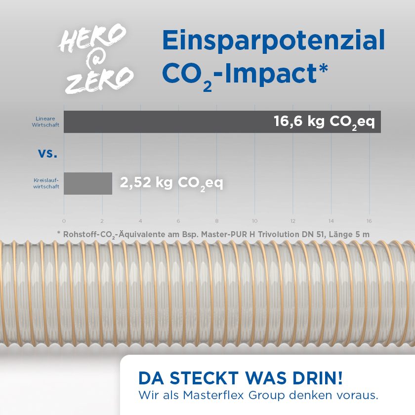 Infografik: Einsparpotenzial bei Standardprodukten der Masterflex Group